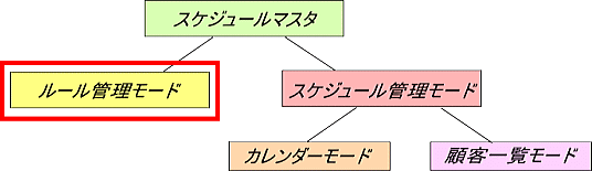 Dream編 スケジュールマスタ 2 ルール管理モード